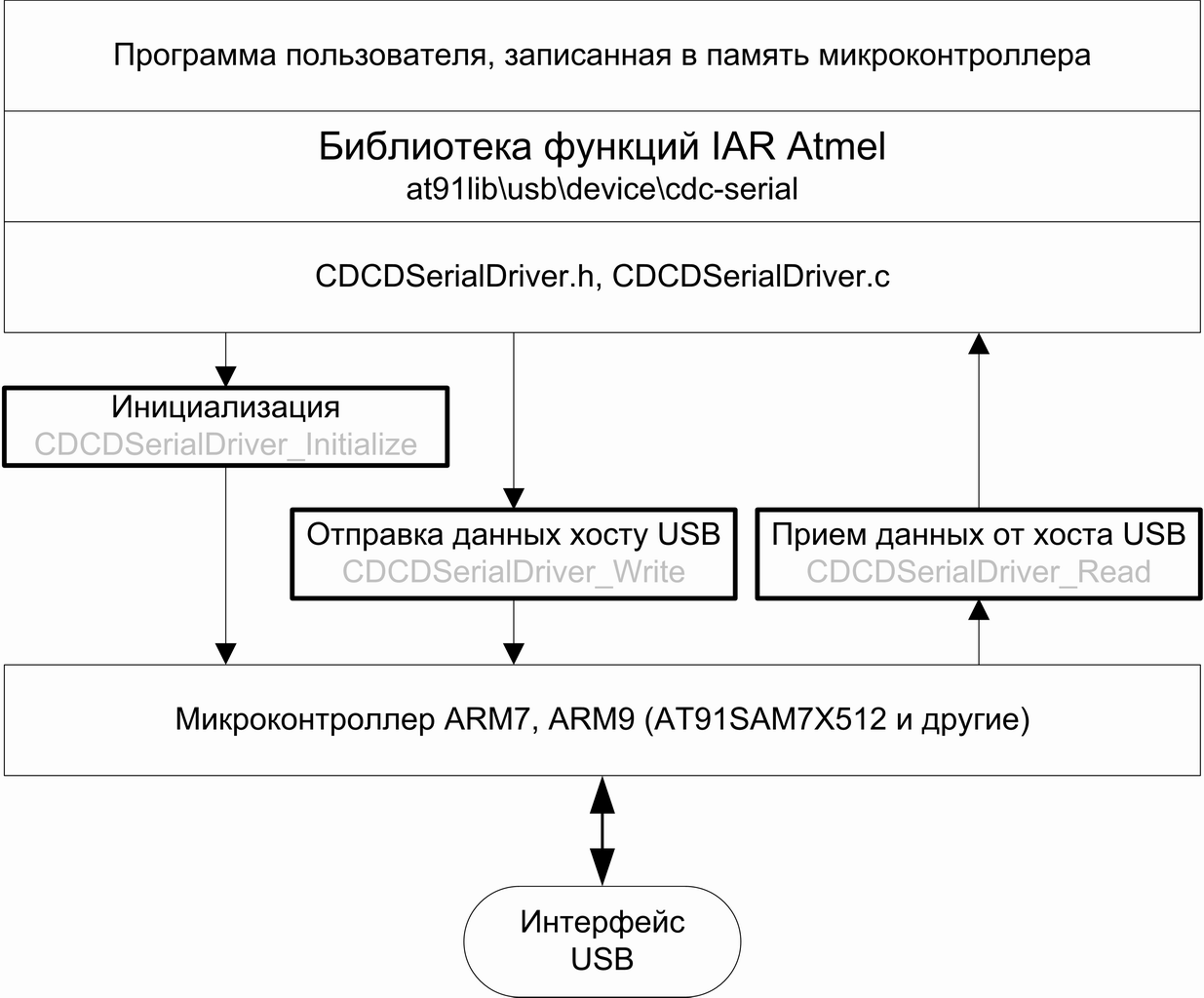 ARM7_CDC_USB_IAR_library.png