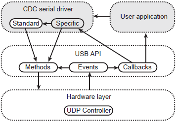 AT91-CDC-Software-Architecture-fig-4-2