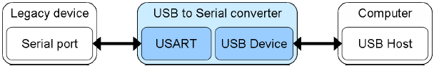 AT91-CDC-bridging-fig-4-1