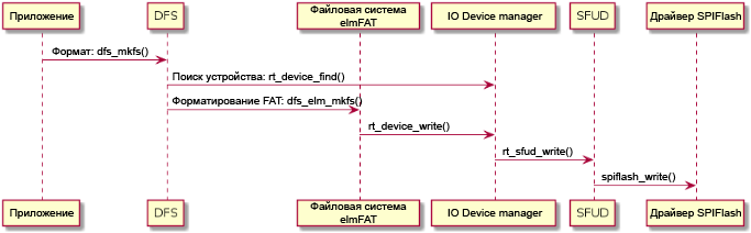 RT Thread formatting process