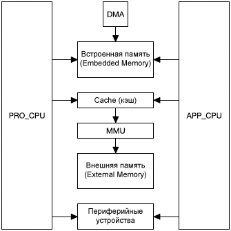 System and Memory structure fig01