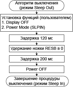 ST7586S Power OFF Flow