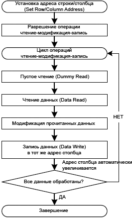 ST7586S Read Modify Write algorithm