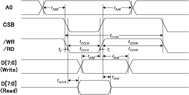 ST7586S System Bus Timing 8080 MCU