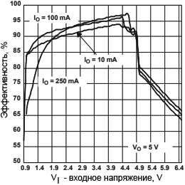 TPS61027 Efficiency vs Input Voltage fig06