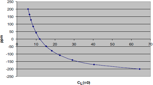 Si5351 crystal driver frequency vs Crystal Load fig05