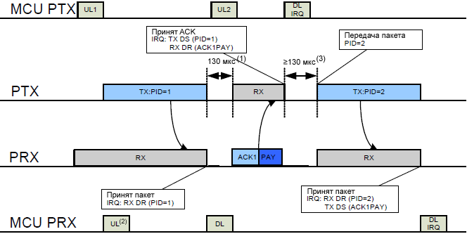 nRF24L01plus TX RX cycles with ACK Payload and according interrupts fig21
