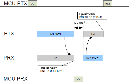 nRF24L01plus TX RX cycles with ACK and according interrupts fig18