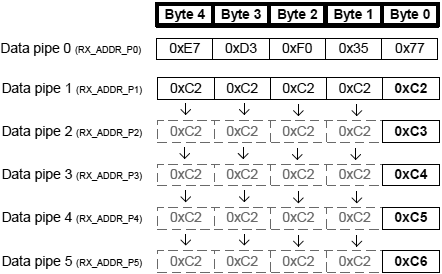 nRF24L01plus addressing data pipes 0 5 fig13