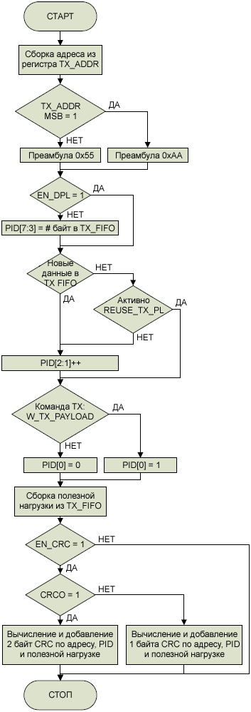 nRF24L01plus automatic packet assembly fig07