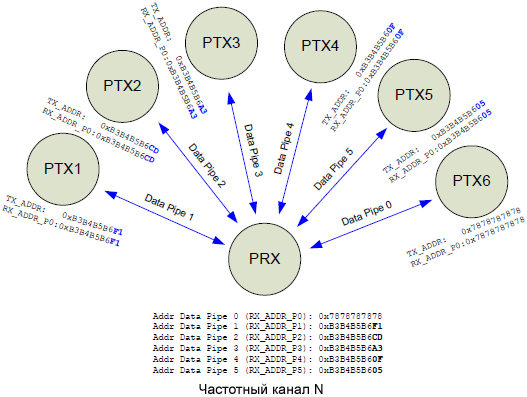 nRF24L01plus example data pipe addressing MultiCeiver fig14