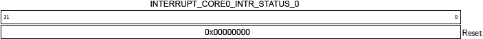 ESP32 C3 INTERRUPT CORE0 INTR STATUS 0 REG