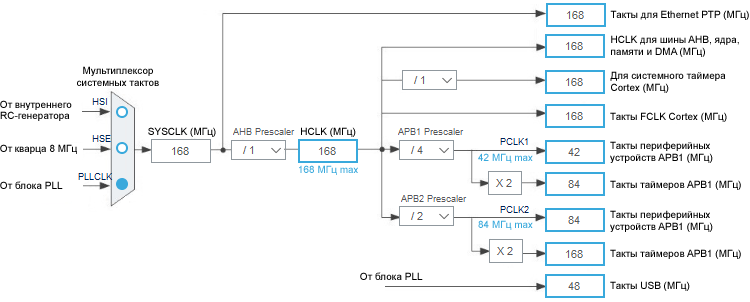 STM32 clocks PCLK1 PCLK2